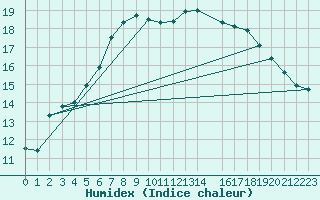 Courbe de l'humidex pour Utsira Fyr