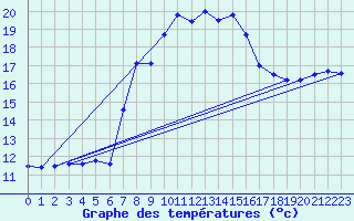 Courbe de tempratures pour Gjerstad