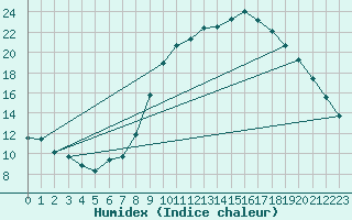 Courbe de l'humidex pour Pertuis - Grand Cros (84)