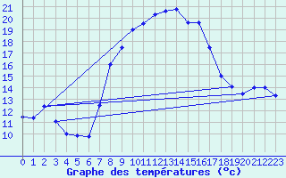 Courbe de tempratures pour Oberriet / Kriessern