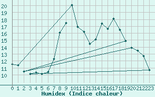 Courbe de l'humidex pour Renno (2A)