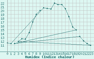 Courbe de l'humidex pour Berlin-Dahlem