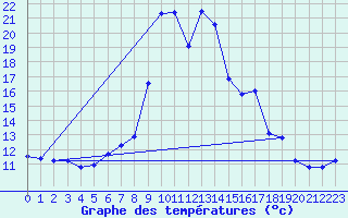 Courbe de tempratures pour Mariapfarr