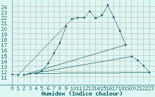 Courbe de l'humidex pour Lunz