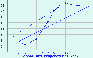 Courbe de tempratures pour Trysil Vegstasjon