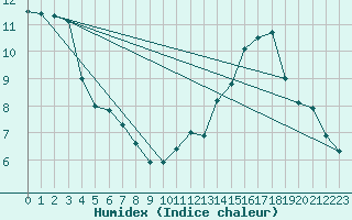 Courbe de l'humidex pour Auch (32)