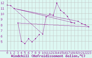 Courbe du refroidissement olien pour Saint-Yrieix-le-Djalat (19)