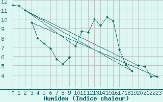 Courbe de l'humidex pour Lignerolles (03)