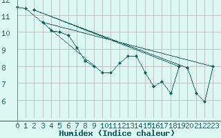Courbe de l'humidex pour Crosby
