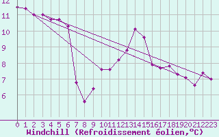 Courbe du refroidissement olien pour Sainte-Ouenne (79)