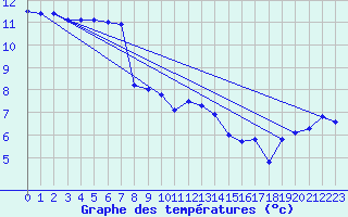 Courbe de tempratures pour Dunkeswell Aerodrome