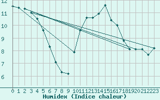 Courbe de l'humidex pour Angers-Beaucouz (49)