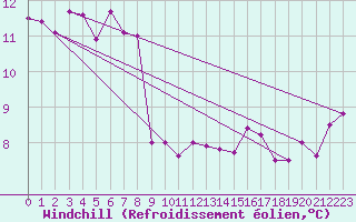Courbe du refroidissement olien pour Le Talut - Belle-Ile (56)