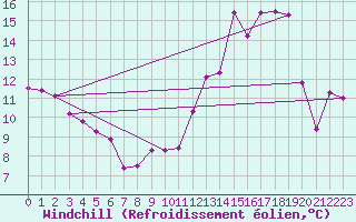 Courbe du refroidissement olien pour Creil (60)