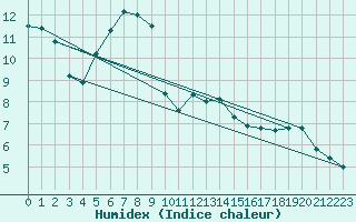 Courbe de l'humidex pour Jelenia Gora
