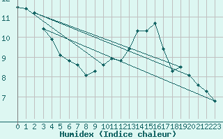 Courbe de l'humidex pour Lobbes (Be)