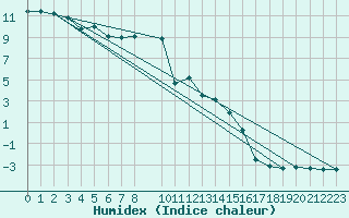 Courbe de l'humidex pour Feldberg-Schwarzwald (All)