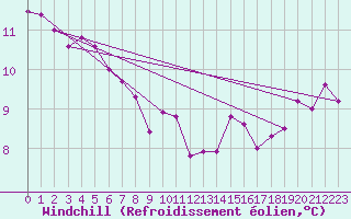 Courbe du refroidissement olien pour Capo Caccia