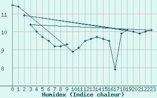 Courbe de l'humidex pour Dunkerque (59)