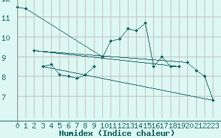 Courbe de l'humidex pour Westdorpe Aws