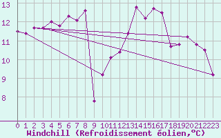 Courbe du refroidissement olien pour Einsiedeln