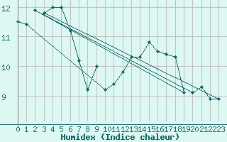 Courbe de l'humidex pour Valence (26)