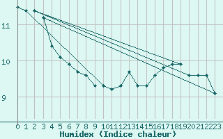 Courbe de l'humidex pour Le Mesnil-Esnard (76)