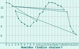 Courbe de l'humidex pour Brize Norton
