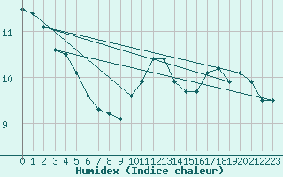 Courbe de l'humidex pour Napf (Sw)