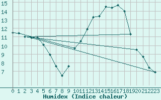 Courbe de l'humidex pour Ambrieu (01)