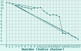 Courbe de l'humidex pour Heinola Plaani