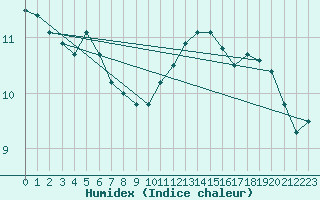 Courbe de l'humidex pour Poitiers (86)