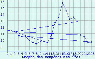 Courbe de tempratures pour Dax (40)