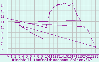 Courbe du refroidissement olien pour Verngues - Hameau de Cazan (13)