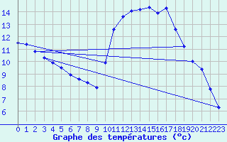Courbe de tempratures pour Verngues - Hameau de Cazan (13)