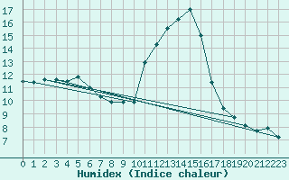 Courbe de l'humidex pour Valleroy (54)