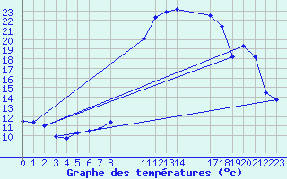 Courbe de tempratures pour Saint-Haon (43)