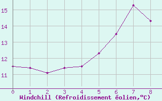 Courbe du refroidissement olien pour Wilhelminadorp Aws