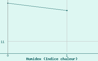 Courbe de l'humidex pour Gschenen