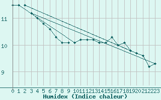 Courbe de l'humidex pour Herserange (54)