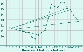 Courbe de l'humidex pour Challes-les-Eaux (73)