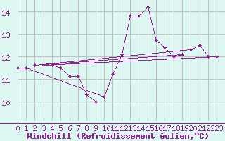 Courbe du refroidissement olien pour Croisette (62)