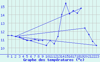 Courbe de tempratures pour Angles (81)