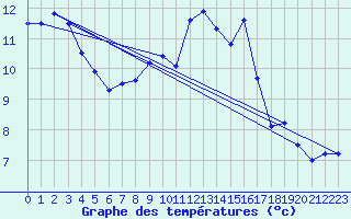 Courbe de tempratures pour Dundrennan