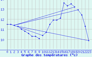 Courbe de tempratures pour Le Bourget (93)