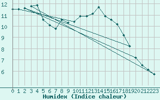 Courbe de l'humidex pour Kittila Pokka