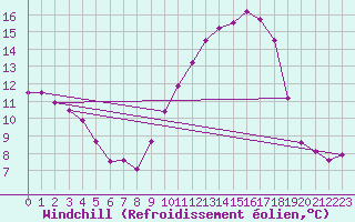 Courbe du refroidissement olien pour Beauvais (60)