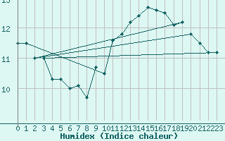 Courbe de l'humidex pour Clamecy (58)