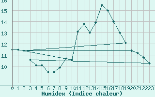 Courbe de l'humidex pour Eslohe