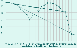 Courbe de l'humidex pour Magilligan